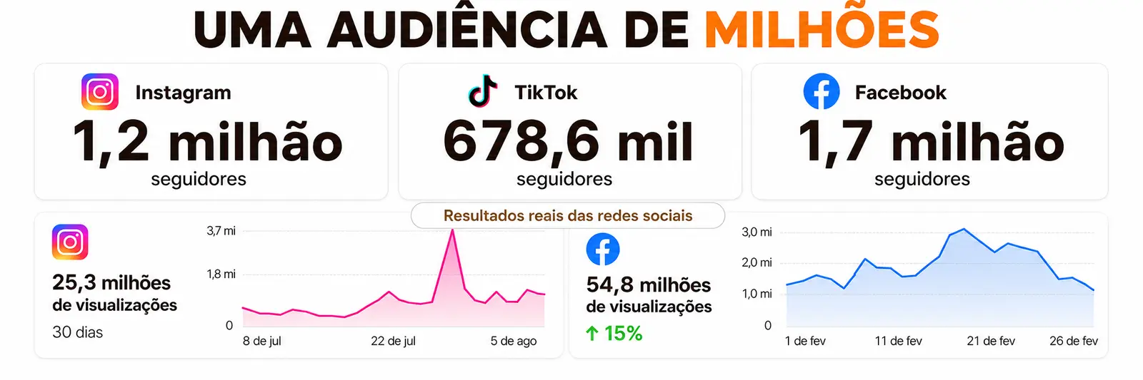 Resumo dos perfis de Paulo Freitas no Instagram, TikTok e Facebook